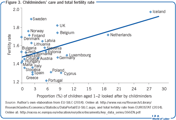 Childminders’ care and total fertility
                        rate