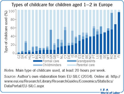 Types of childcare for children aged 1–2
                        in Europe