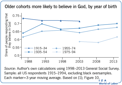 Older cohorts more likely to believe in
                        God, by year of birth