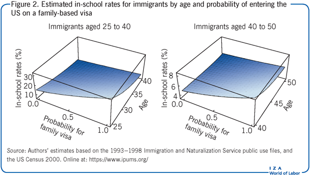Estimated in-school rates for immigrants
                        by age and probability of entering the US on a family-based visa