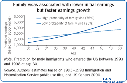 Family visas associated with lower initial
                        earnings but faster earnings growth