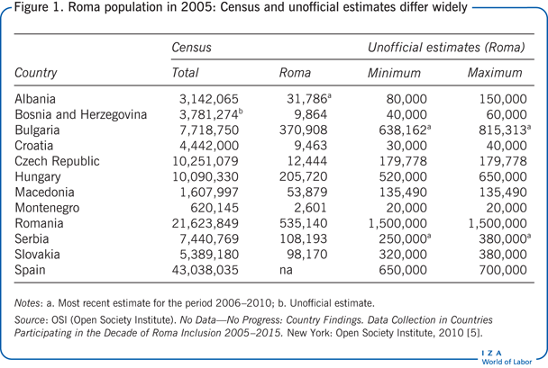 Roma population in 2005: Census and
                        unofficial estimates differ widely