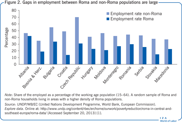 Gaps in employment between Roma and
                        non-Roma populations are large