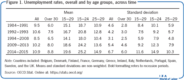 Unemployment rates, overall and by age
                        groups, across time