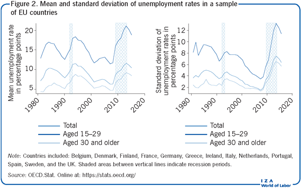 Mean and standard deviation of
                        unemployment rates in a sample of EU countries