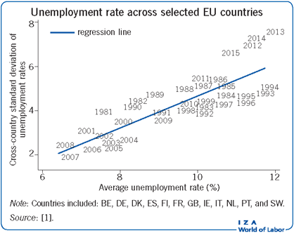 Unemployment rate across selected EU
                            countries