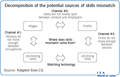 Decomposition of the potential sources of
                        skills mismatch