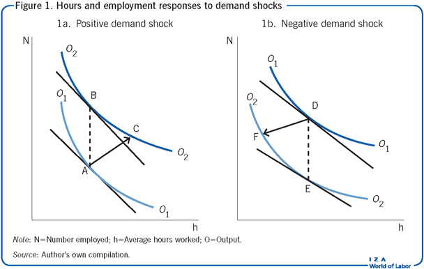Hours and employment responses to demand
                        shocks