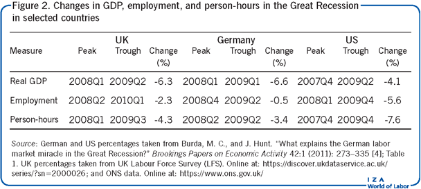Changes in GDP, employment, and
                        person-hours in the Great Recession in selected countries