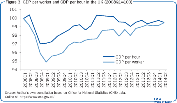 GDP per worker and GDP per hour in the UK
                        (2008Q1=100)