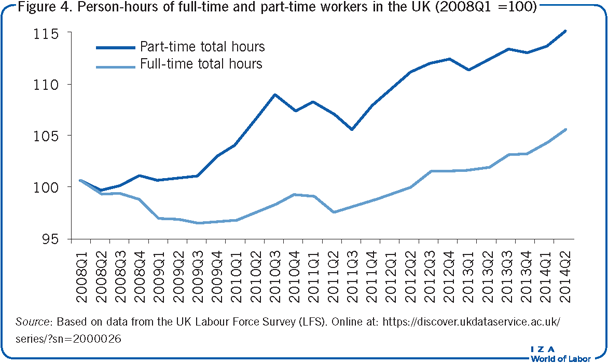 Person-hours of full-time and part-time
                        workers in the UK (2008Q1 =100)