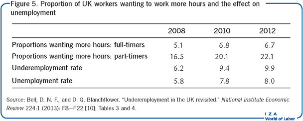 Proportion of UK workers wanting to work
                        more hours and the effect on unemployment