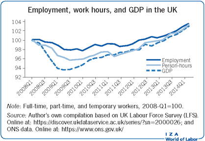 Employment, work hours, and GDP in the
                        UK
