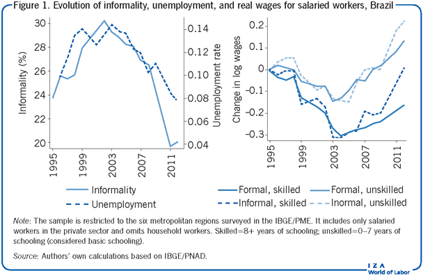 Evolution of informality, unemployment,
                        and real wages for salaried workers, Brazil
