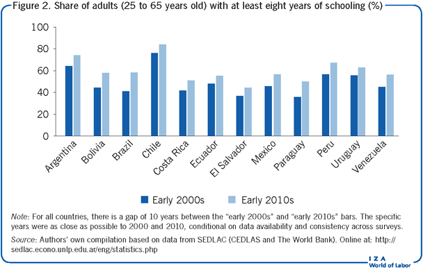 Share of adults (25 to 65 years old) with
                        at least eight years of schooling (%)