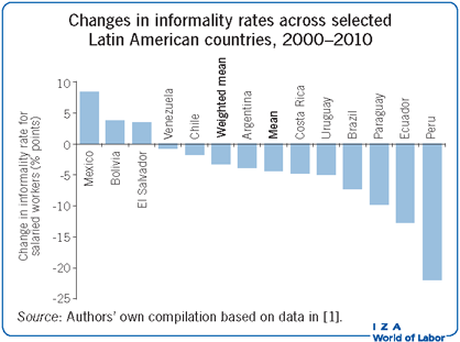 Changes in informality rates across
                        selected Latin American countries, 2000–2010