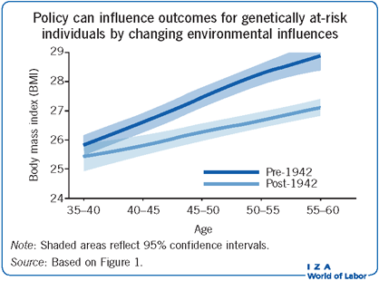 Policy can influence outcomes for
                        genetically at-risk individuals by changing environmental influences