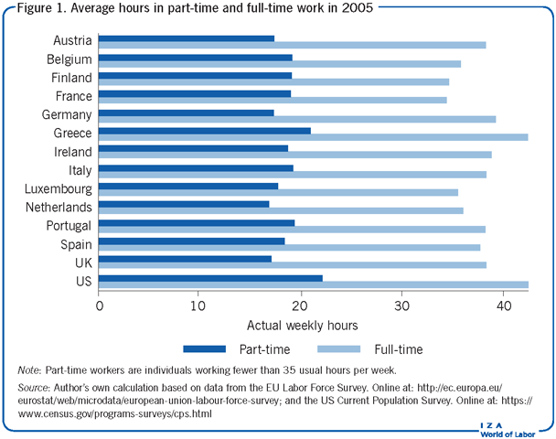 Average hours in part-time and full-time
                        work in 2005