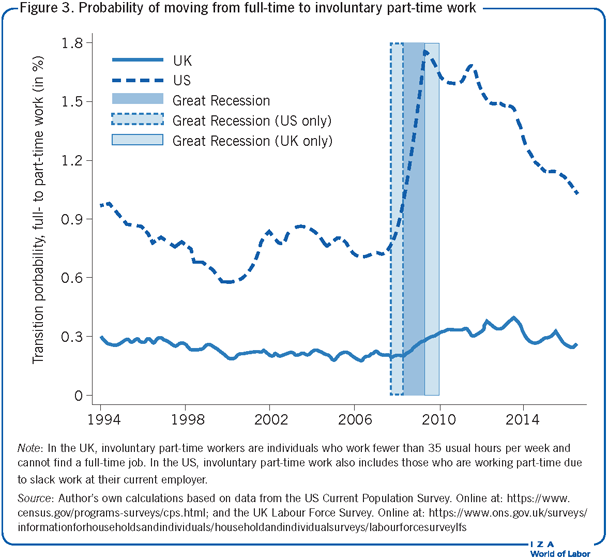 Probability of moving from full-time to
                        involuntary part-time work