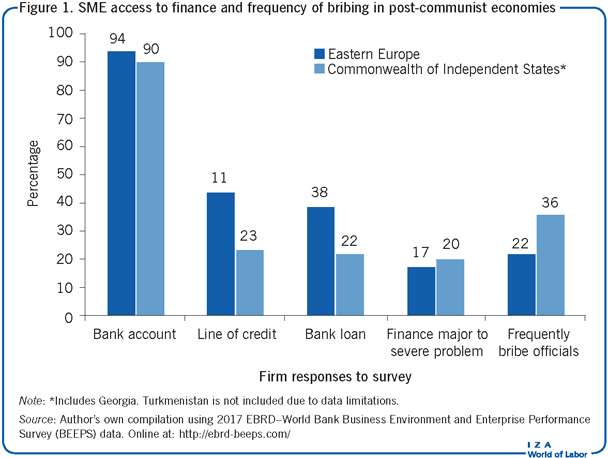 SME access to finance and frequency of
                        bribing in post-communist economies