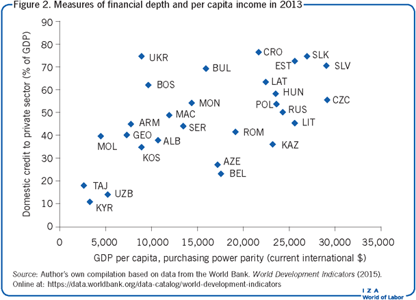 Measures of financial depth and per capita
                        income in 2013