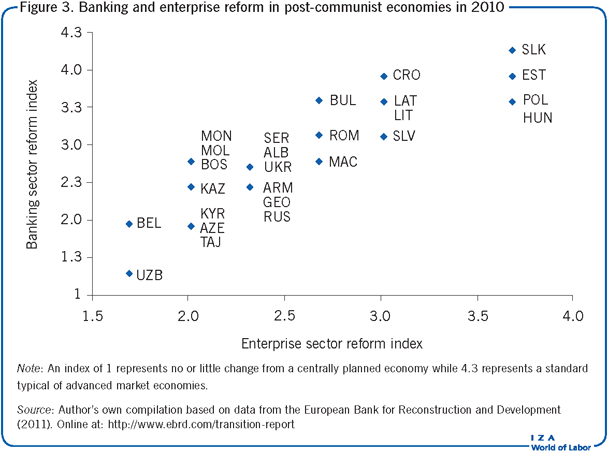 Banking and enterprise reform in
                        post-communist economies in 2010