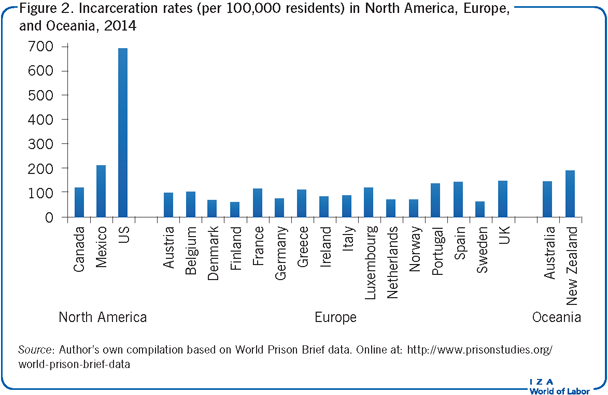 Incarceration rates (per 100,000
                        residents) in North America, Europe, and Oceania, 2014