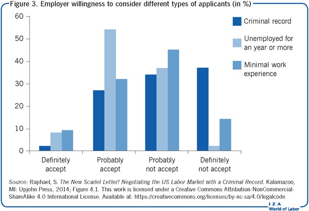 Employer willingness to consider different
                        types of applicants (in %)