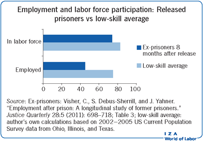 Employment and labor force participation:
                        Released prisoners vs low-skill average