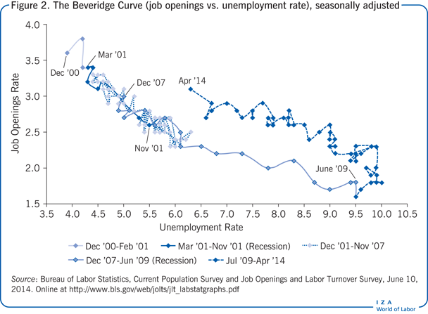 The Beveridge Curve (job openings vs. unemployment
            rate), seasonally adjusted