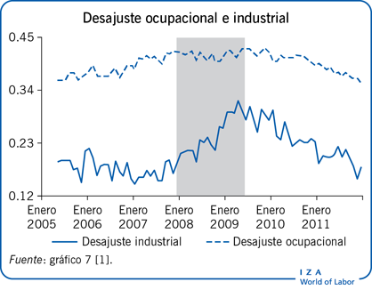 Desajuste ocupacional e industrial
