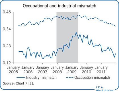 Occupational and industrial mismatch