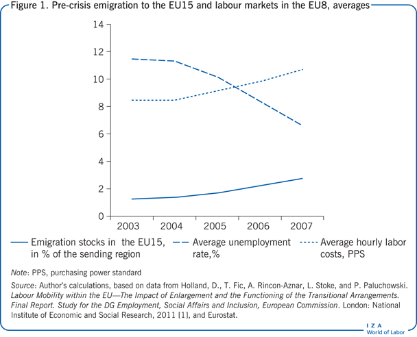 Pre-crisis emigration to the EU15 and
                        labour markets in the EU8, averages