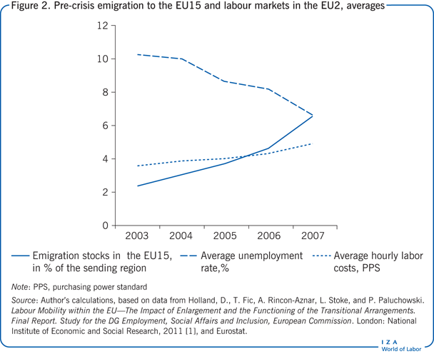 Pre-crisis emigration to the EU15 and
                        labour markets in the EU2, averages