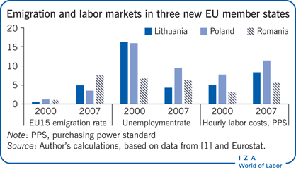 Emigration and labor markets in three new
                        EU member states