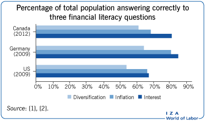 Percentage of total population answering
                        correctly to three financial literacy questions