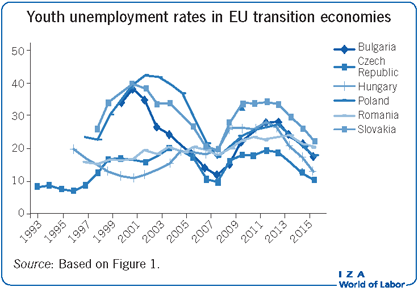 Youth unemployment rates in EU transition
                        economies