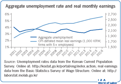 Aggregate unemployment rate and real
                        monthly earnings