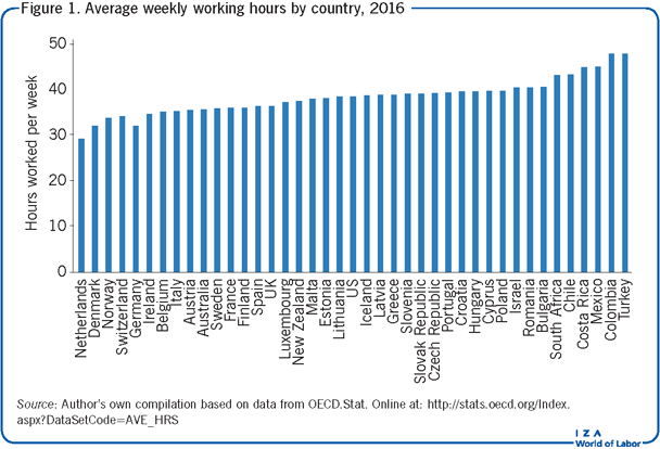 Average weekly working hours by country,
                        2016