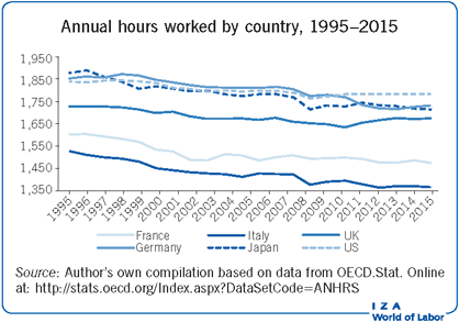 Annual hours worked by country,
                        1995–2015
