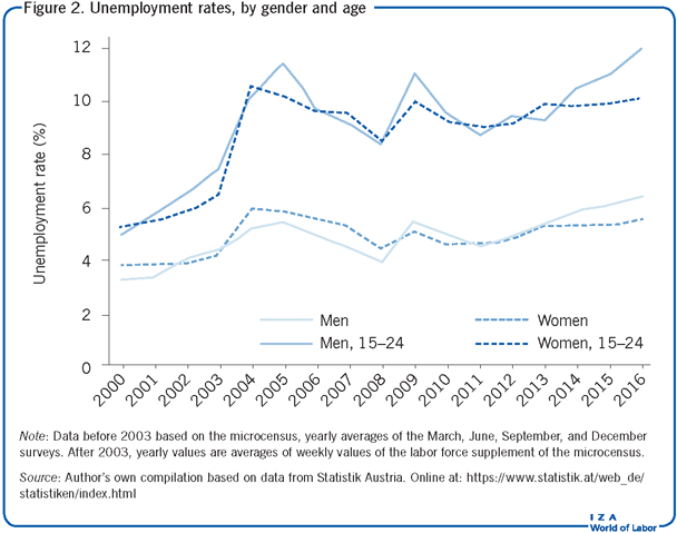 Unemployment rates, by gender and
                        age