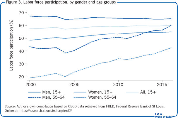 Labor force participation, by gender and
                        age groups