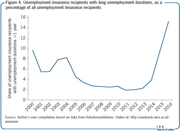 Unemployment insurance recipients with
                        long unemployment durations, as a percentage of all unemployment insurance
                        recipients
