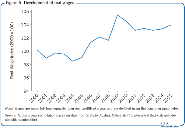 Development of real wages