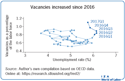 Vacancies increased since 2016