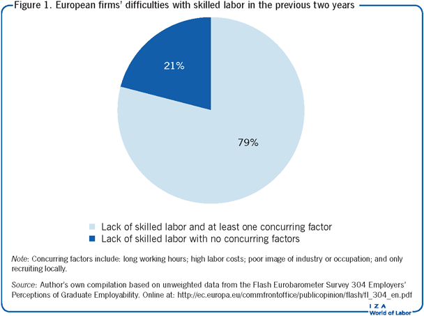 European firms’ difficulties with skilled
                        labor in the previous two years