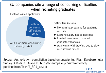 EU companies cite a range of concurring
                        difficulties when recruiting graduates