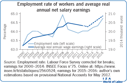 Employment rate of workers and average real annual
            net salary earnings