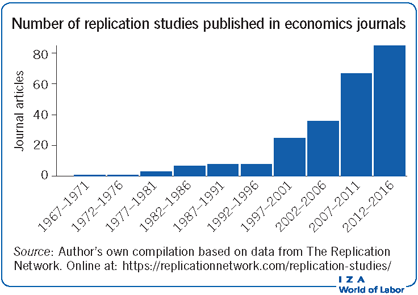Number of replication studies published in
         duv               economics journals