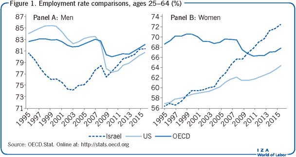 Employment rate comparisons, ages 25–64
                        (%)